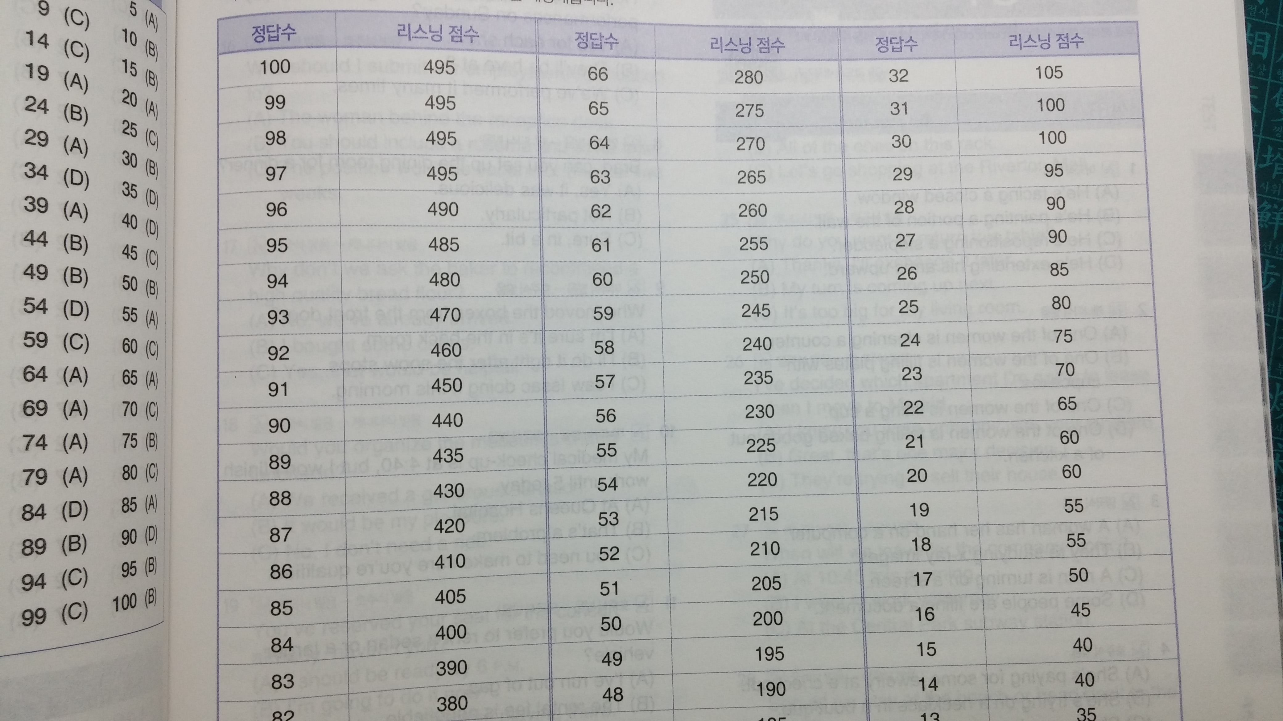 1000제 점수 환산표 질문 드려요 :: 해커스영어