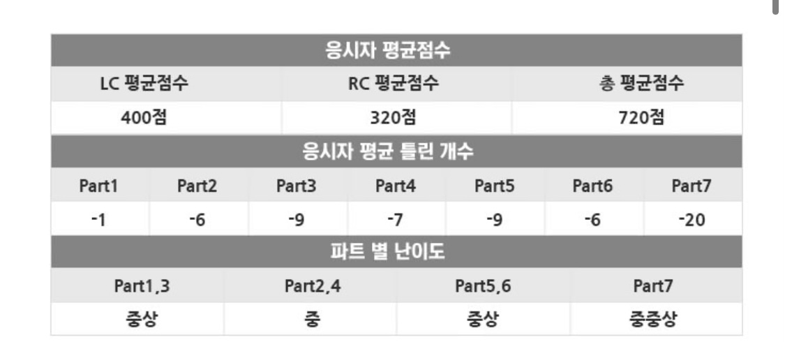 엥? 이대로면 8/8 난이도 상으로는 점수 뜰 정도 아닌가 :: 해커스영어